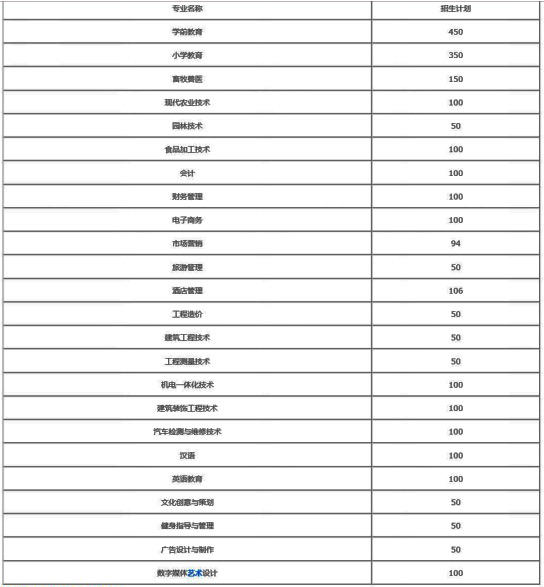 眉山职业技术学院招生计划