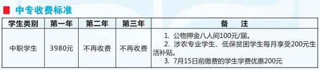 重庆市经贸中等专业学校学费、费用多少？