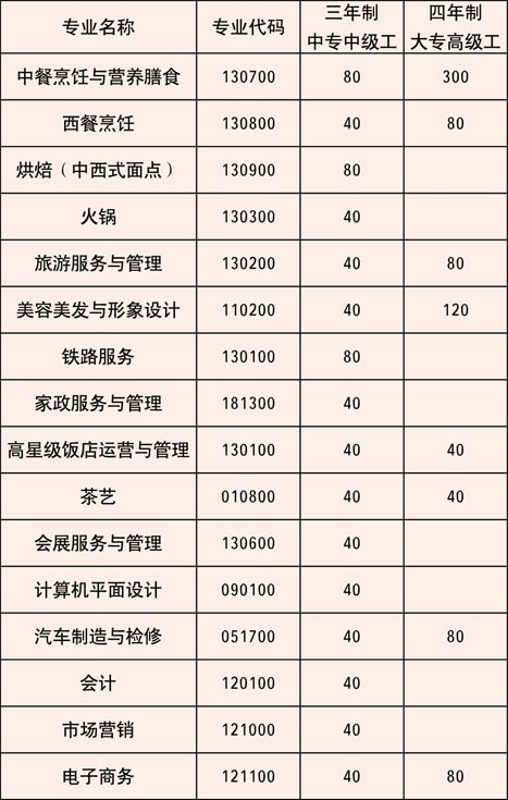 重庆现代职业技师学院(重庆商务高级技工学校)开设哪些专业