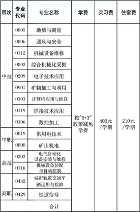 贵州水矿控股集团有限责任公司技工学校学费、报名费介绍
