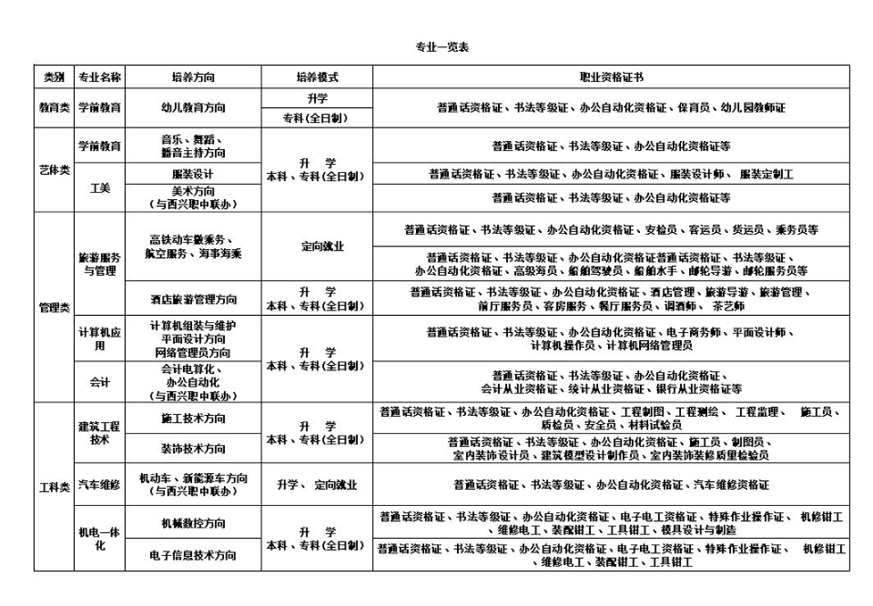 平昌鹰才中等职业技术学校招生专业