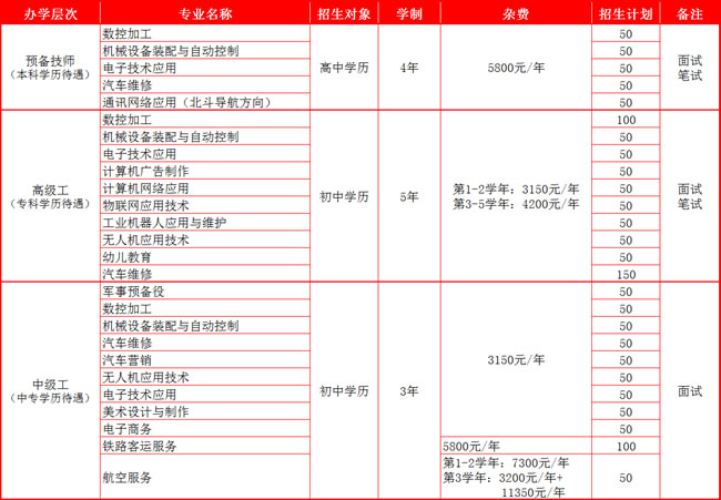 四川九洲技师学院招生计划