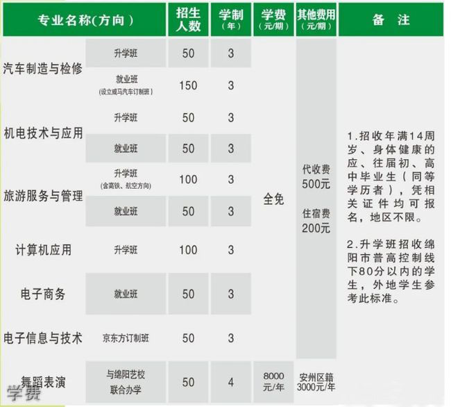 绵阳市安州区高级职业中学学费