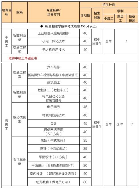 福建技师学院专业介绍