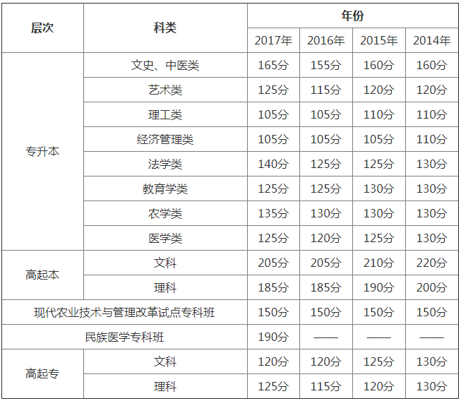 历年四川成人高考录取分数线.png