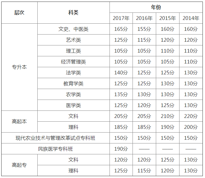 2019年四川成人高考录取分数线.png