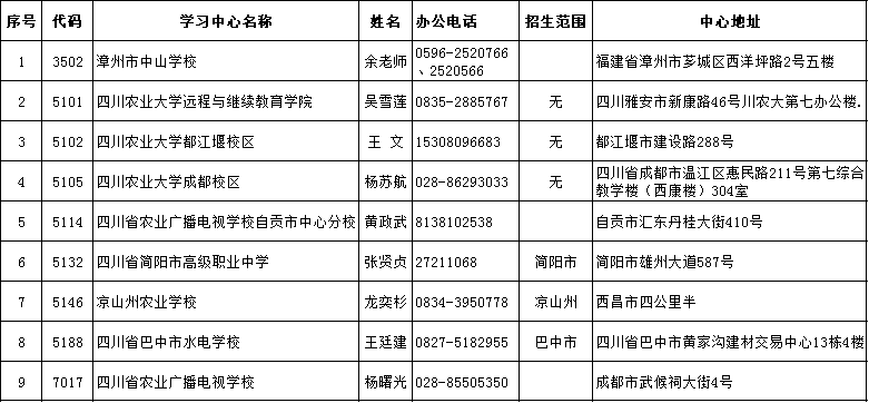 四川农业大学成人高考全国各地区学习中心一览表.png