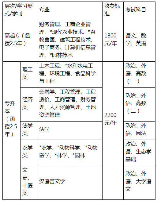 四川农业大学成人高考全国各地区学习中心一览表.png
